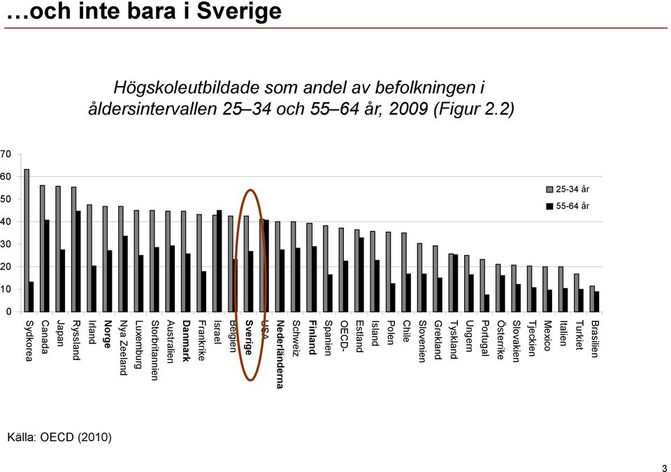 Tyskland Grekland Slovenien Chile Polen Island Estland OECD- Spanien Finland Schweiz Nederländerna USA Sverige Belgien