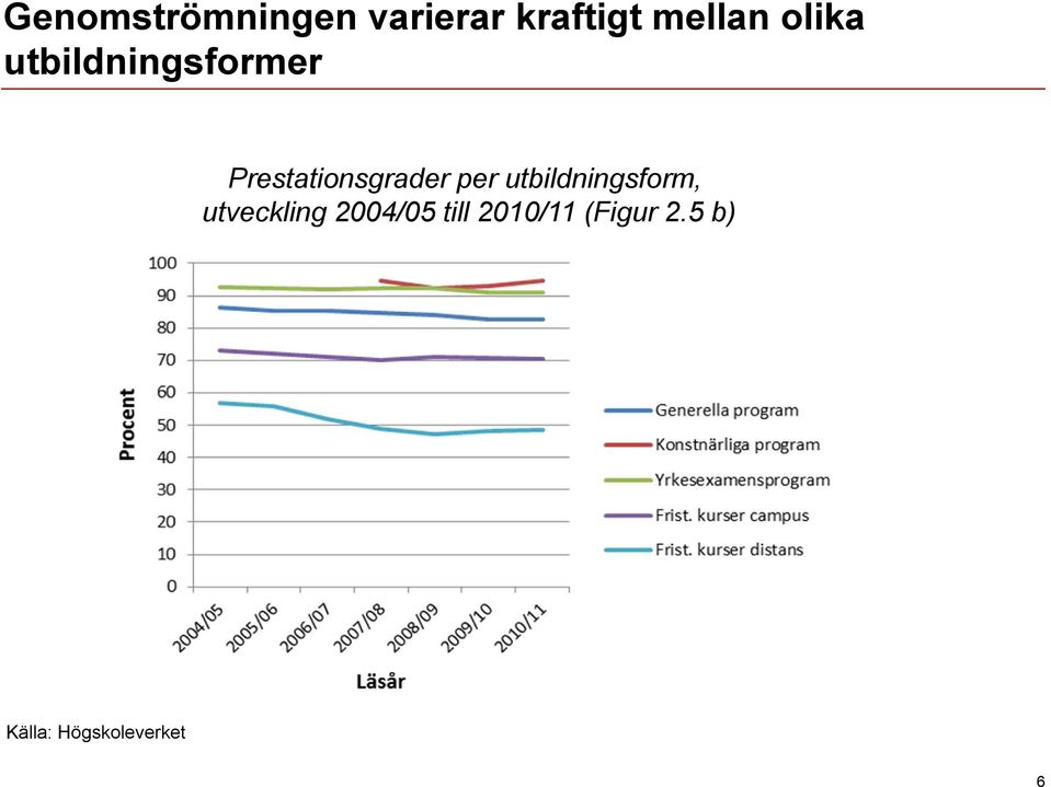 per utbildningsform, utveckling 2004/05