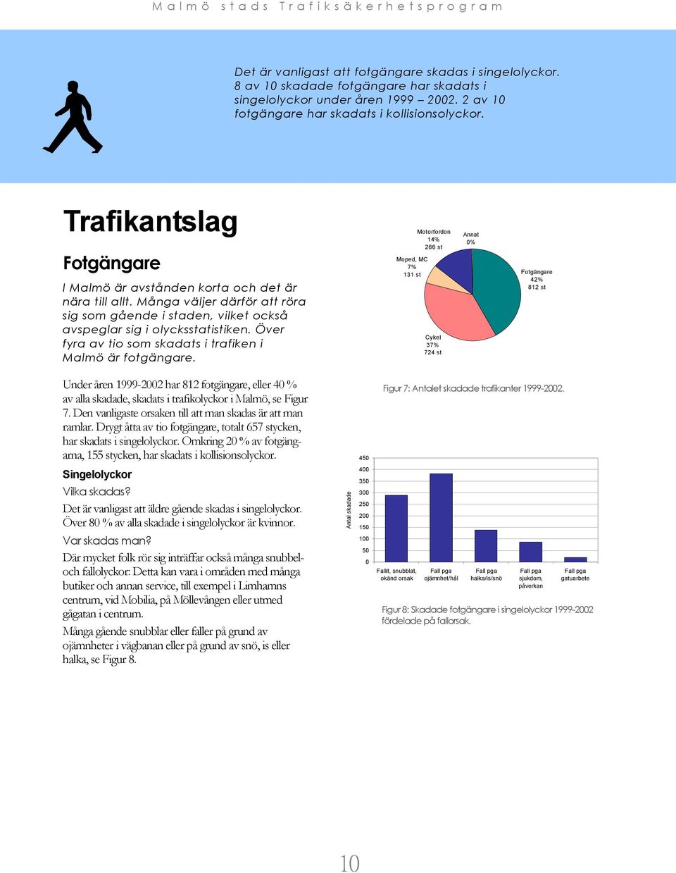 Över fyra av tio som skadats i trafiken i Malmö är fotgängare.