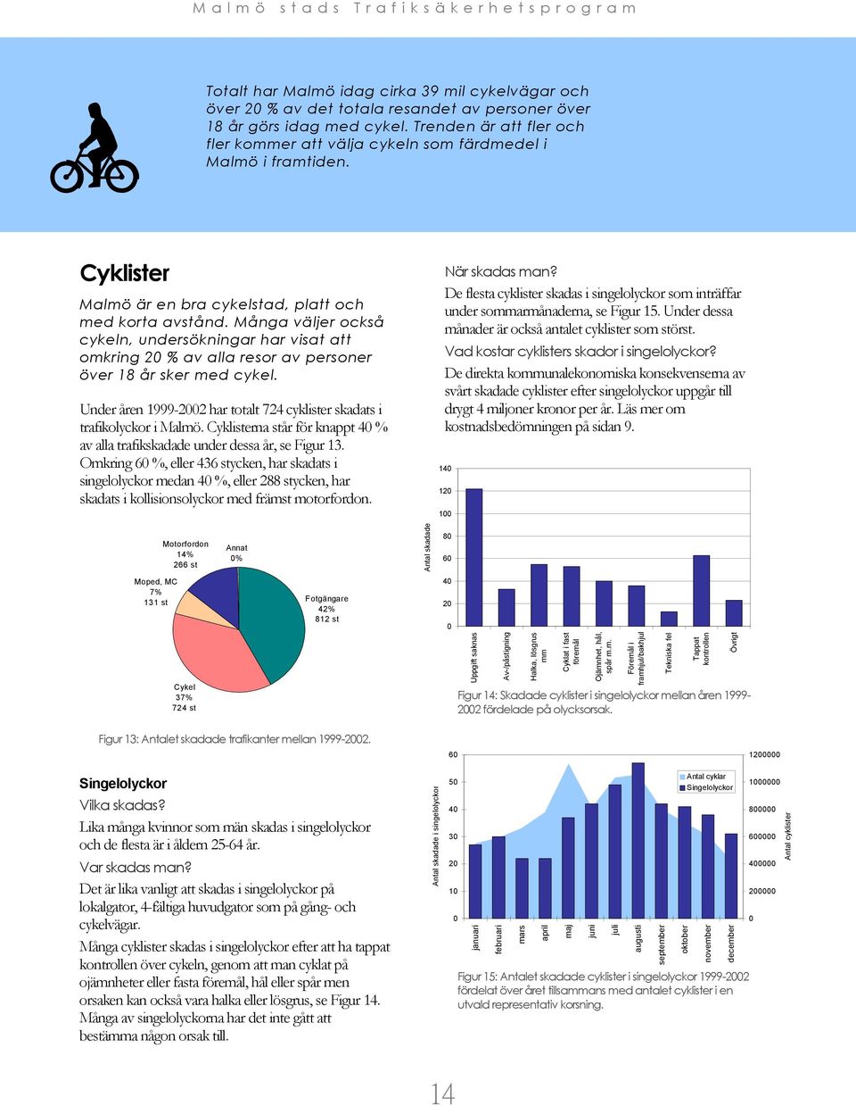 Många väljer också cykeln, undersökningar har visat att omkring 2 % av alla resor av personer över 18 år sker med cykel. Under åren 1999-22 har totalt 724 cyklister skadats i trafikolyckor i Malmö.