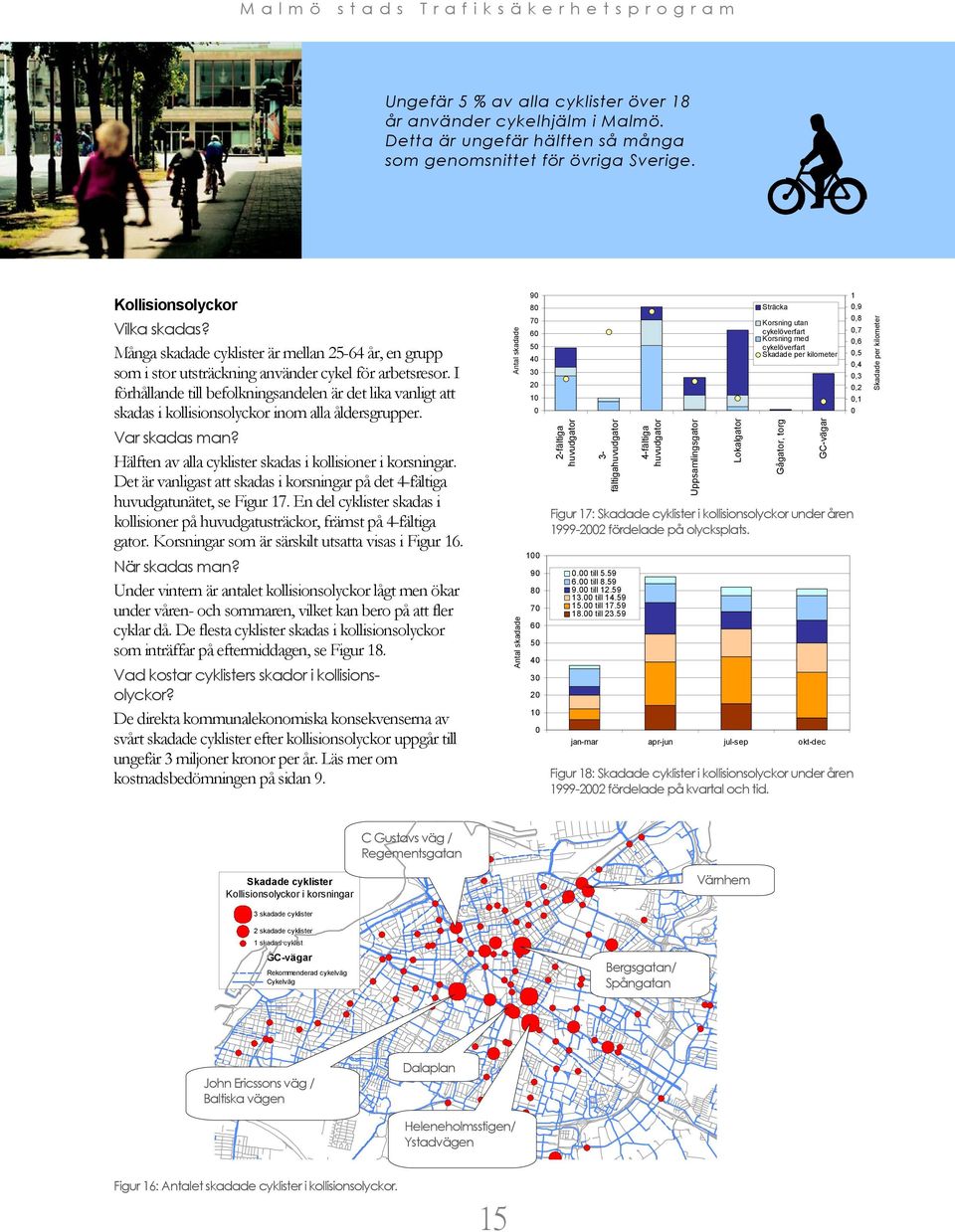 I förhållande till befolkningsandelen är det lika vanligt att skadas i kollisionsolyckor inom alla åldersgrupper. Var skadas man? Hälften av alla cyklister skadas i kollisioner i korsningar.