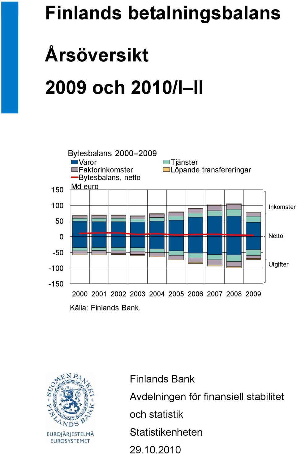 1 Inkomster - -1 Netto Utgifter -1 2 21 22 23 2 2 26 27 28 29 Finlands