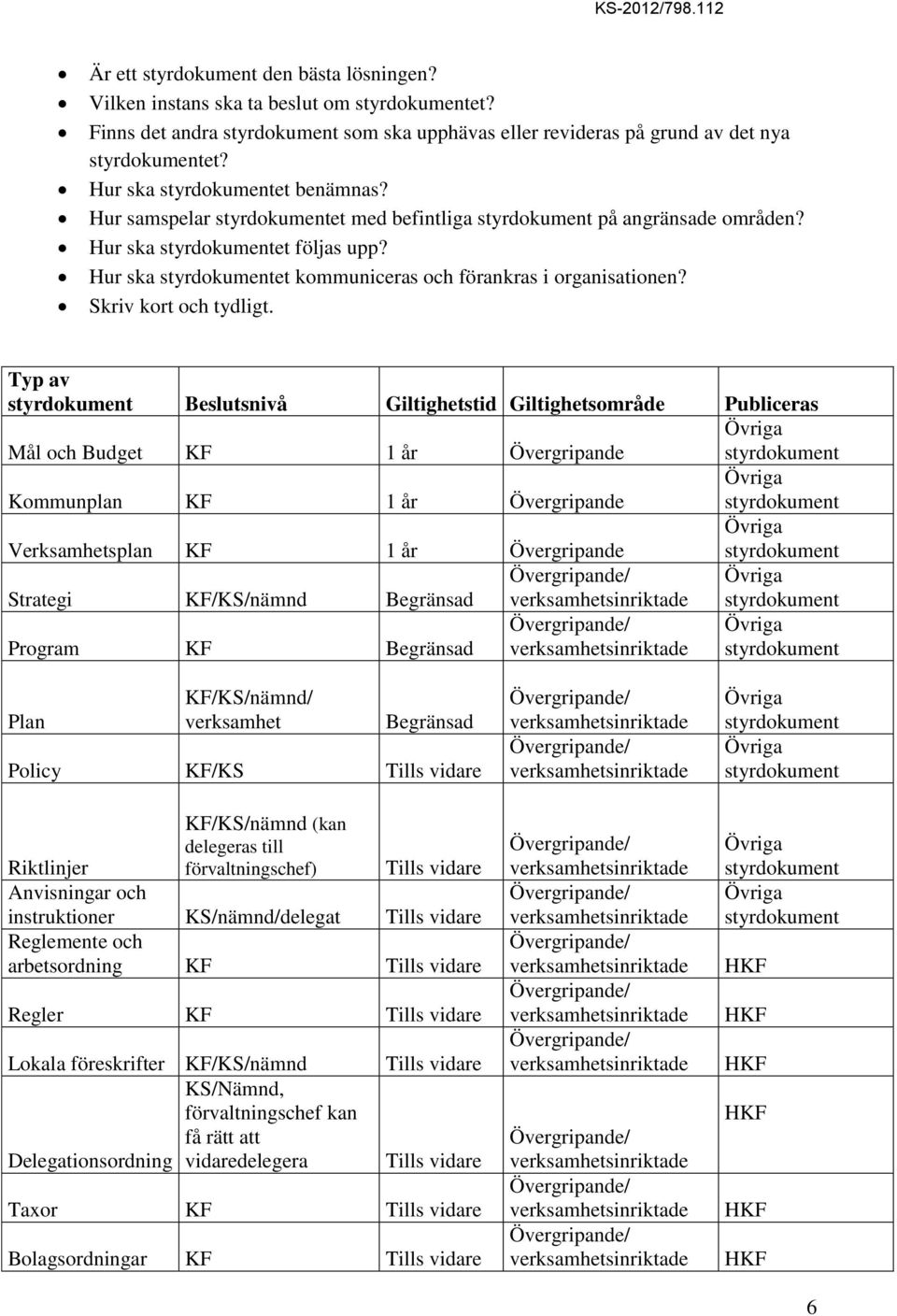 Typ av Beslutsnivå Giltighetstid Giltighetsområde Publiceras Mål och Budget KF 1 år Övergripande Kommunplan KF 1 år Övergripande Verksamhetsplan KF 1 år Övergripande Strategi KF/KS/nämnd Begränsad