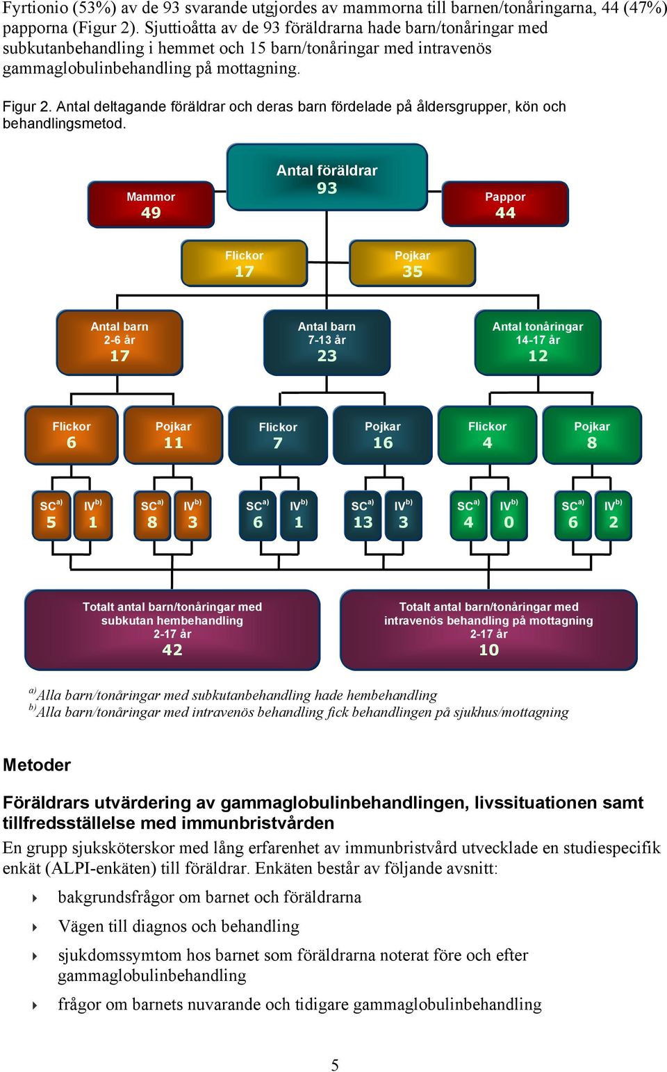 Antal deltagande föräldrar och deras barn fördelade på åldersgrupper, kön och behandlingsmetod.