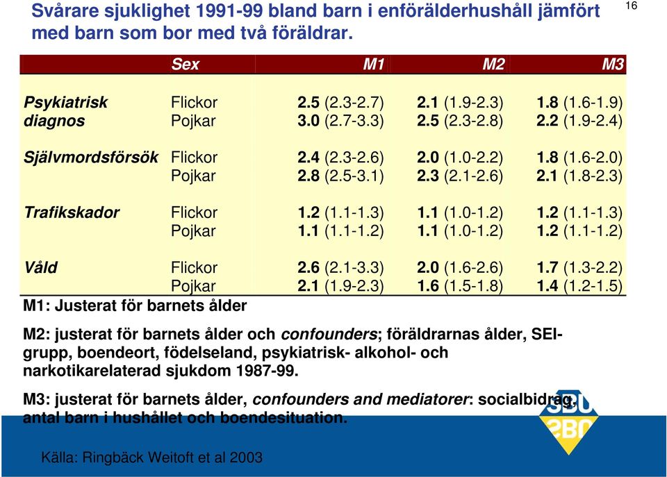 6 (2.1-3.3) 2.1 (1.9-2.3) 2.0 (1.6-2.6) 1.6 (1.5-1.