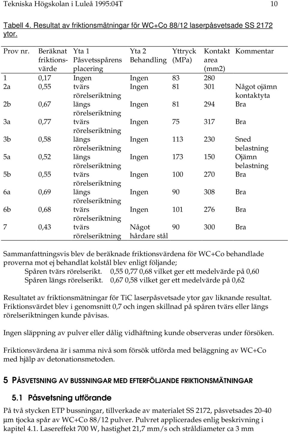 kontaktyta 2b 0,67 längs Ingen 81 294 Bra rörelseriktning 3a 0,77 tvärs Ingen 75 317 Bra rörelseriktning 3b 0,58 längs rörelseriktning Ingen 113 230 Sned belastning 5a 0,52 längs rörelseriktning