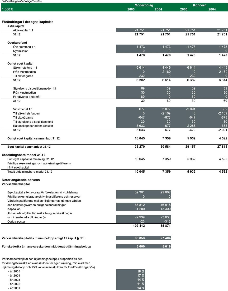 1 6 614 4 445 6 614 4 445 Från vinstmedlen 0 2 169 0 2 169 Till aktieägarna -232 0-232 0 31.12 6 382 6 614 6 382 6 614 Styrelsens dispositionsmedel 1.