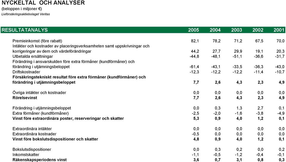 extra förmåner (kundförmåner) och förändring i utjämningsbeloppet -61,4-43,1-33,5-36,3-43,0 Driftskostnader -12,3-12,2-12,2-11,4-10,7 Försäkringstekniskt resultat före extra förmåner (kundförmåner)