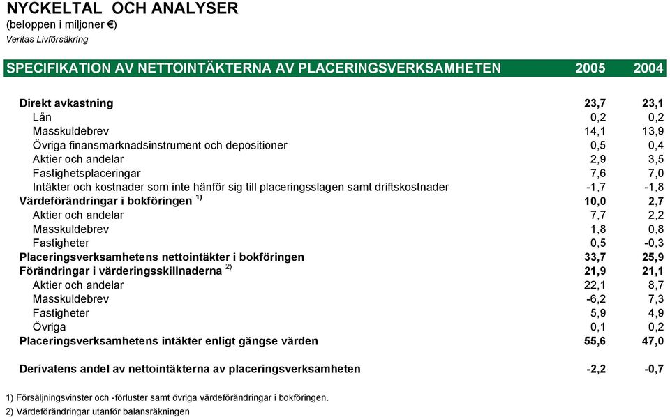 driftskostnader -1,7-1,8 Värdeförändringar i bokföringen 1) 10,0 2,7 Aktier och andelar 7,7 2,2 Masskuldebrev 1,8 0,8 Fastigheter 0,5-0,3 Placeringsverksamhetens nettointäkter i bokföringen 33,7 25,9