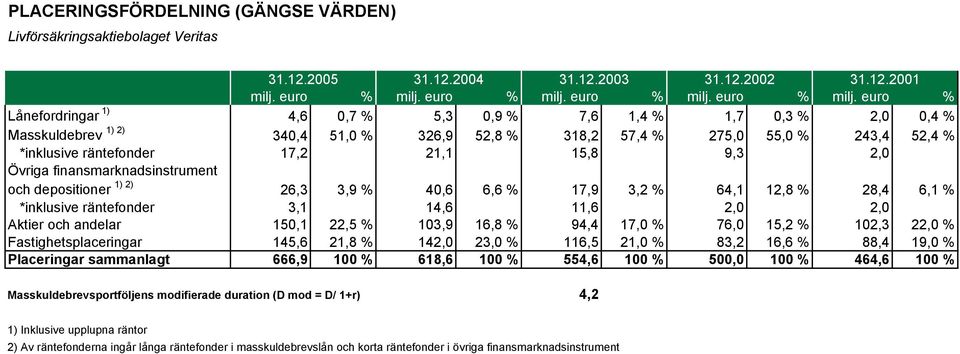 euro % milj.