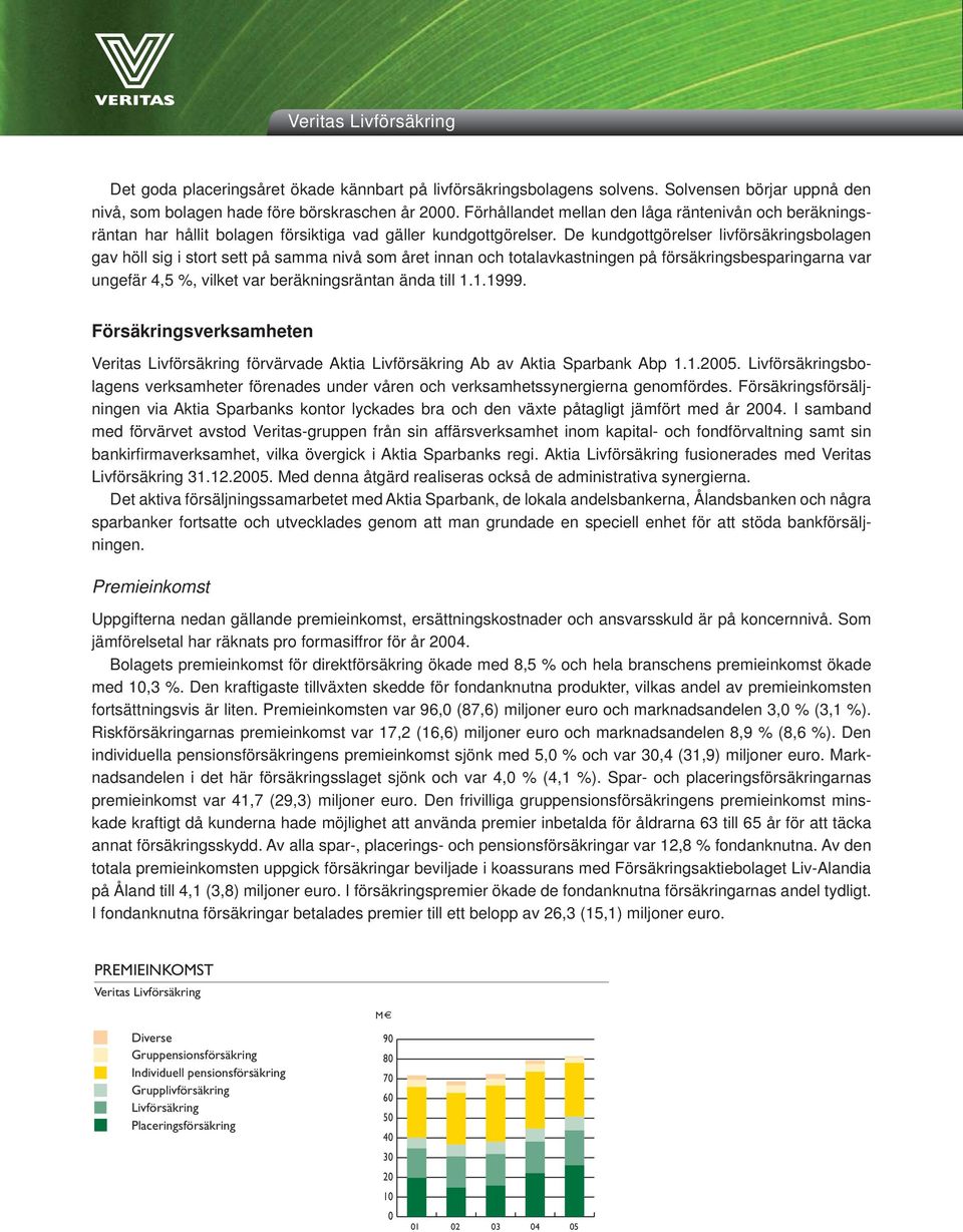 De kundgottgörelser livförsäkringsbolagen gav höll sig i stort sett på samma nivå som året innan och totalavkastningen på försäkringsbesparingarna var ungefär 4,5 %, vilket var beräkningsräntan ända