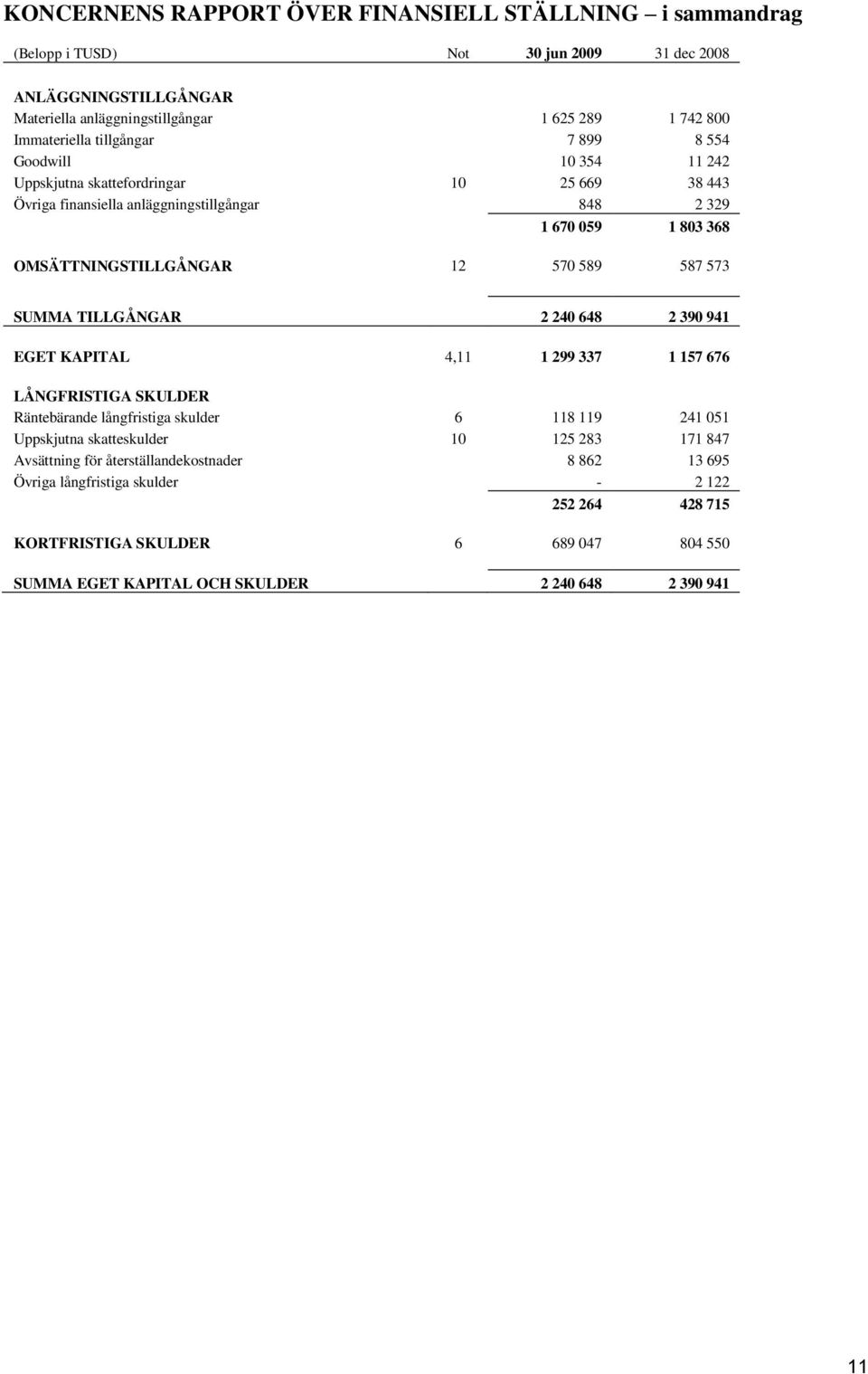 587 573 SUMMA TILLGÅNGAR 2 240 648 2 390 941 EGET KAPITAL 4,11 1 299 337 1 157 676 LÅNGFRISTIGA SKULDER Räntebärande långfristiga skulder 6 118 119 241 051 Uppskjutna skatteskulder 10 125 283