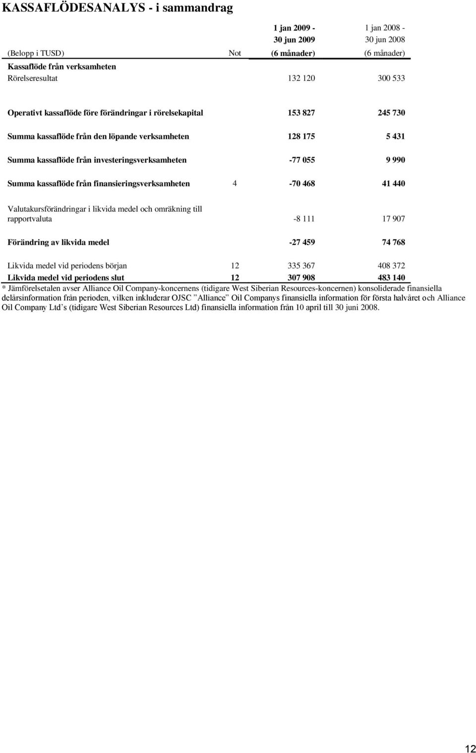 kassaflöde från finansieringsverksamheten 4-70 468 41 440 Valutakursförändringar i likvida medel och omräkning till rapportvaluta -8 111 17 907 Förändring av likvida medel -27 459 74 768 Likvida