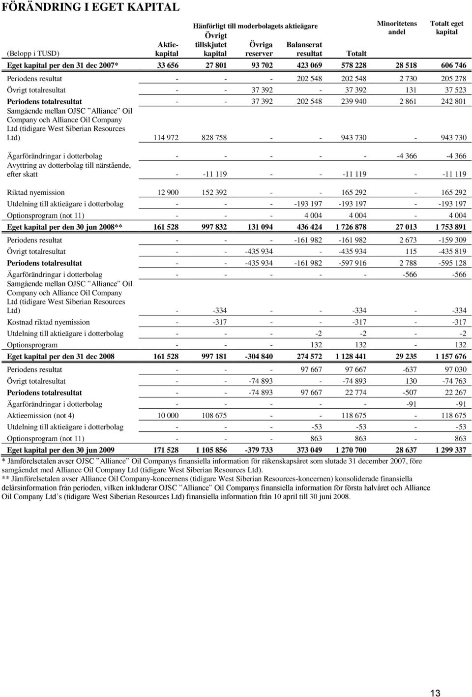Periodens totalresultat - - 37 392 202 548 239 940 2 861 242 801 Samgående mellan OJSC Alliance Oil Company och Alliance Oil Company Ltd (tidigare West Siberian Resources Ltd) 114 972 828 758 - - 943