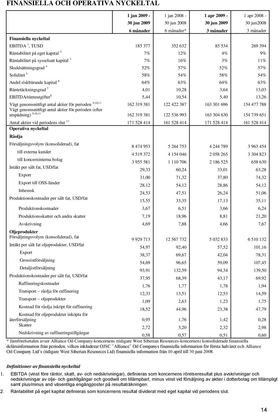 Andel riskbärande kapital 6 64% 63% 64% 63% Räntetäckningsgrad 7 4,01 10,28 3,64 13,03 EBITDA/ränteutgifter 8 5,44 10,54 5,40 13,26 Vägt genomsnittligt antal aktier för perioden 9,10,11 162 319 381