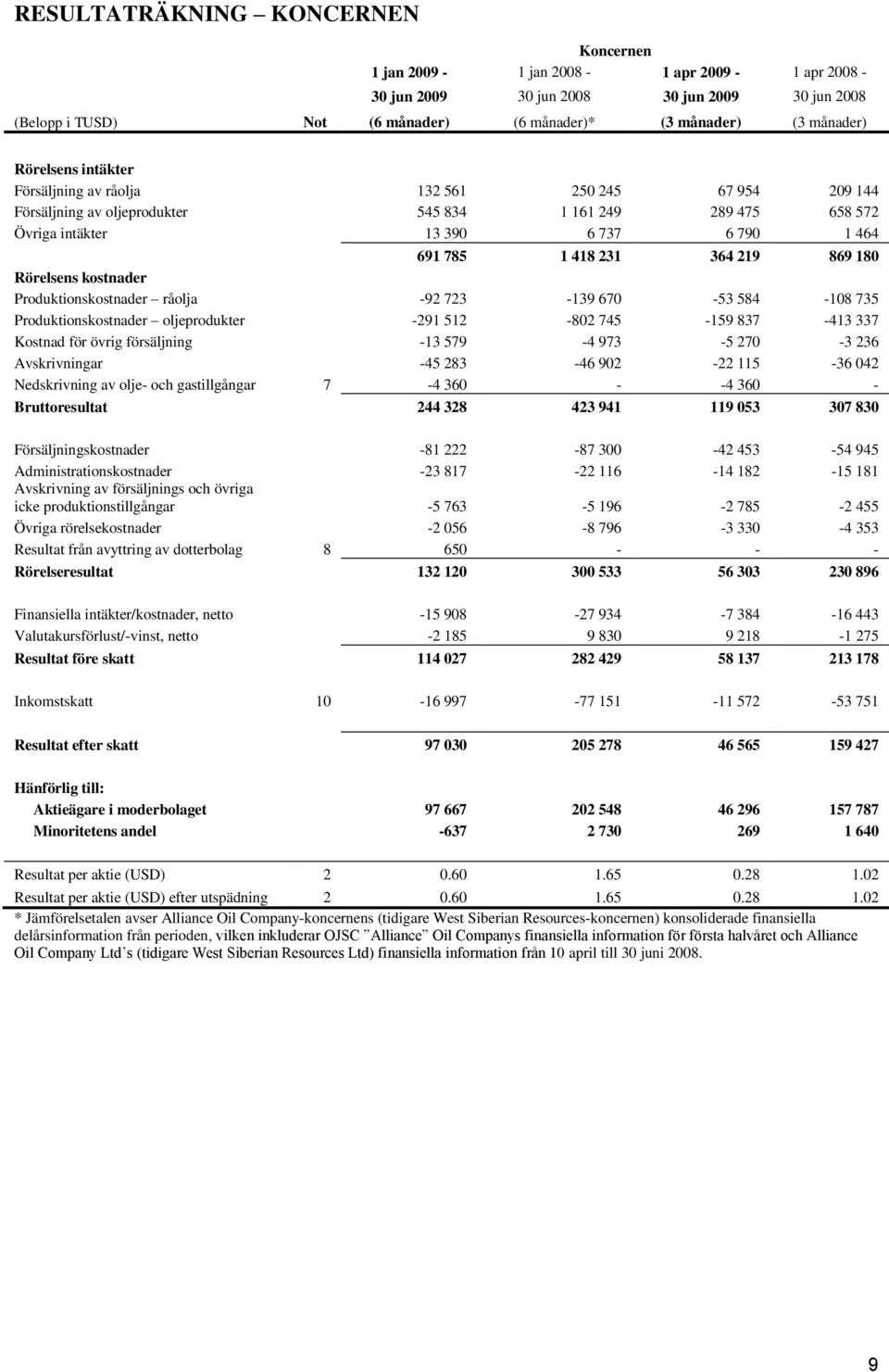 219 869 180 Rörelsens kostnader Produktionskostnader råolja -92 723-139 670-53 584-108 735 Produktionskostnader oljeprodukter -291 512-802 745-159 837-413 337 Kostnad för övrig försäljning -13 579-4