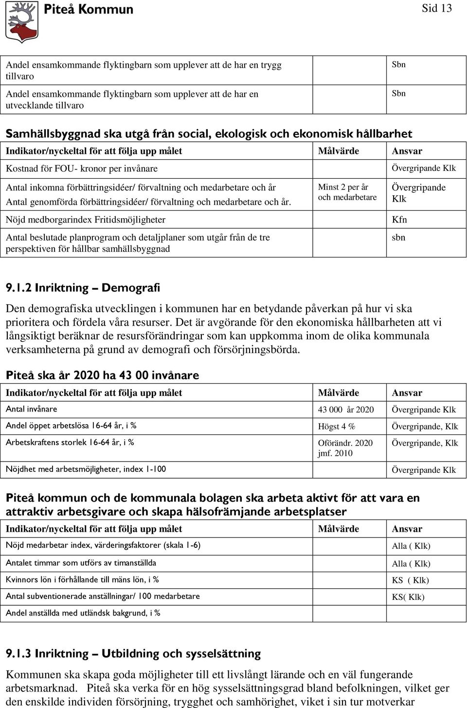 medarbetare och år.