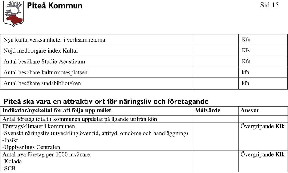 företagande Antal företag totalt i kommunen uppdelat på ägande utifrån kön Företagsklimatet i kommunen -Svenskt näringsliv