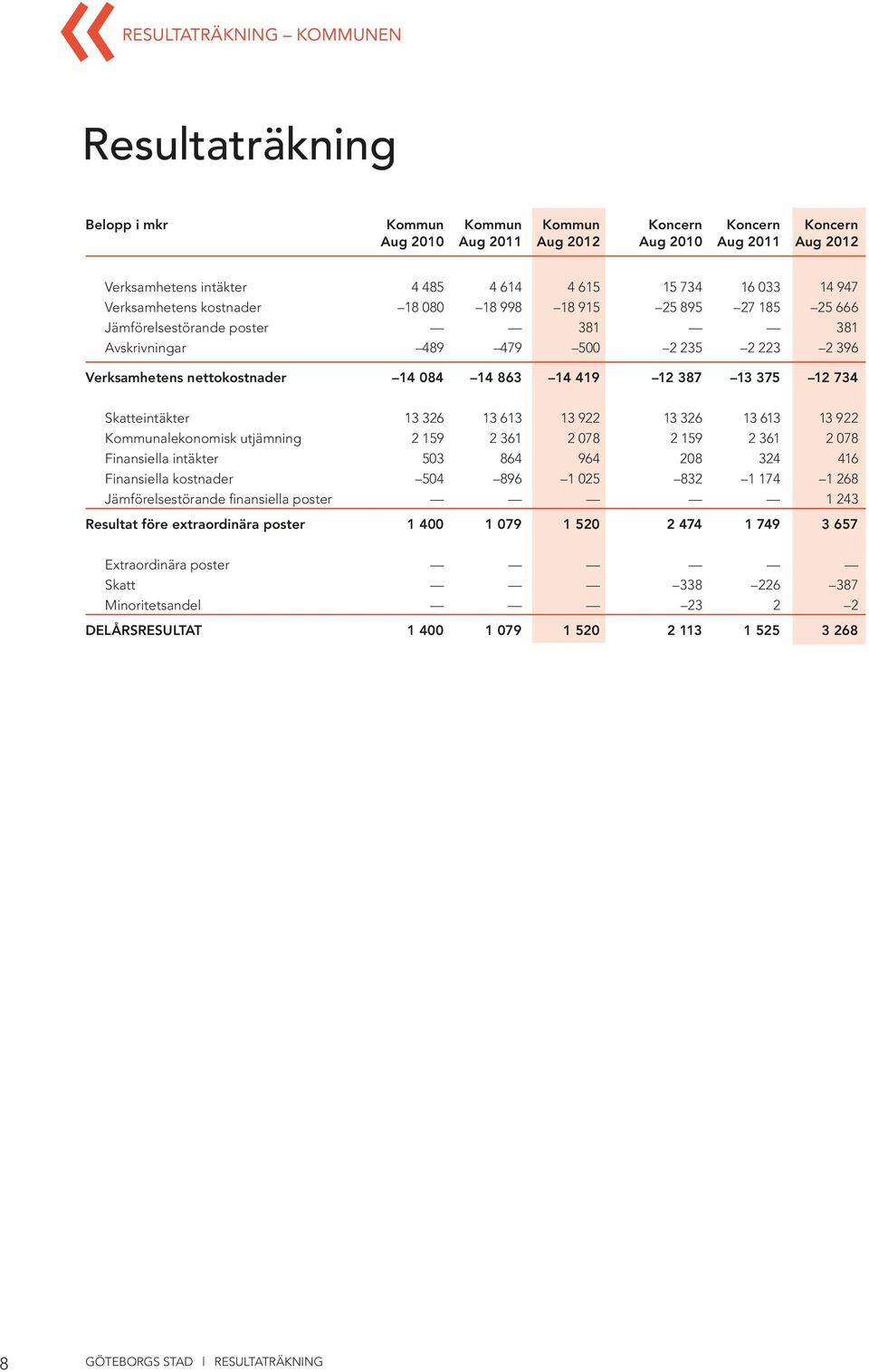 387 13 375 12 734 Skatteintäkter 13 326 13 613 13 922 13 326 13 613 13 922 Kommunalekonomisk utjämning 2 159 2 361 2 078 2 159 2 361 2 078 Finansiella intäkter 503 864 964 208 324 416 Finansiella