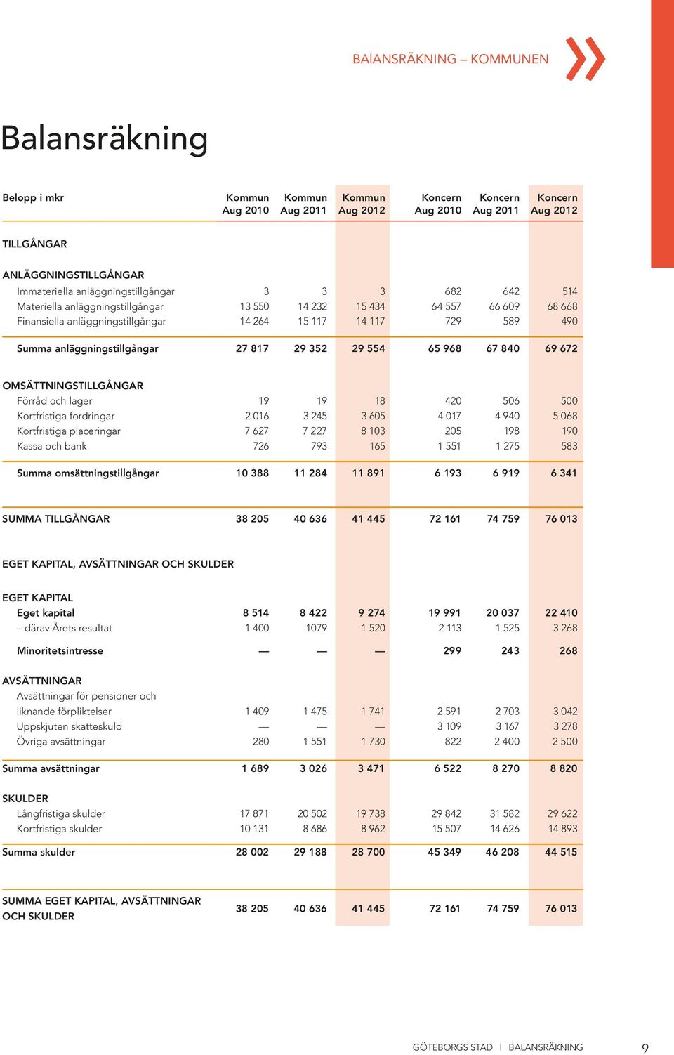 554 65 968 67 840 69 672 OMSÄTTNINGSTILLGÅNGAR Förråd och lager 19 19 18 420 506 500 Kortfristiga fordringar 2 016 3 245 3 605 4 017 4 940 5 068 Kortfristiga placeringar 7 627 7 227 8 103 205 198 190