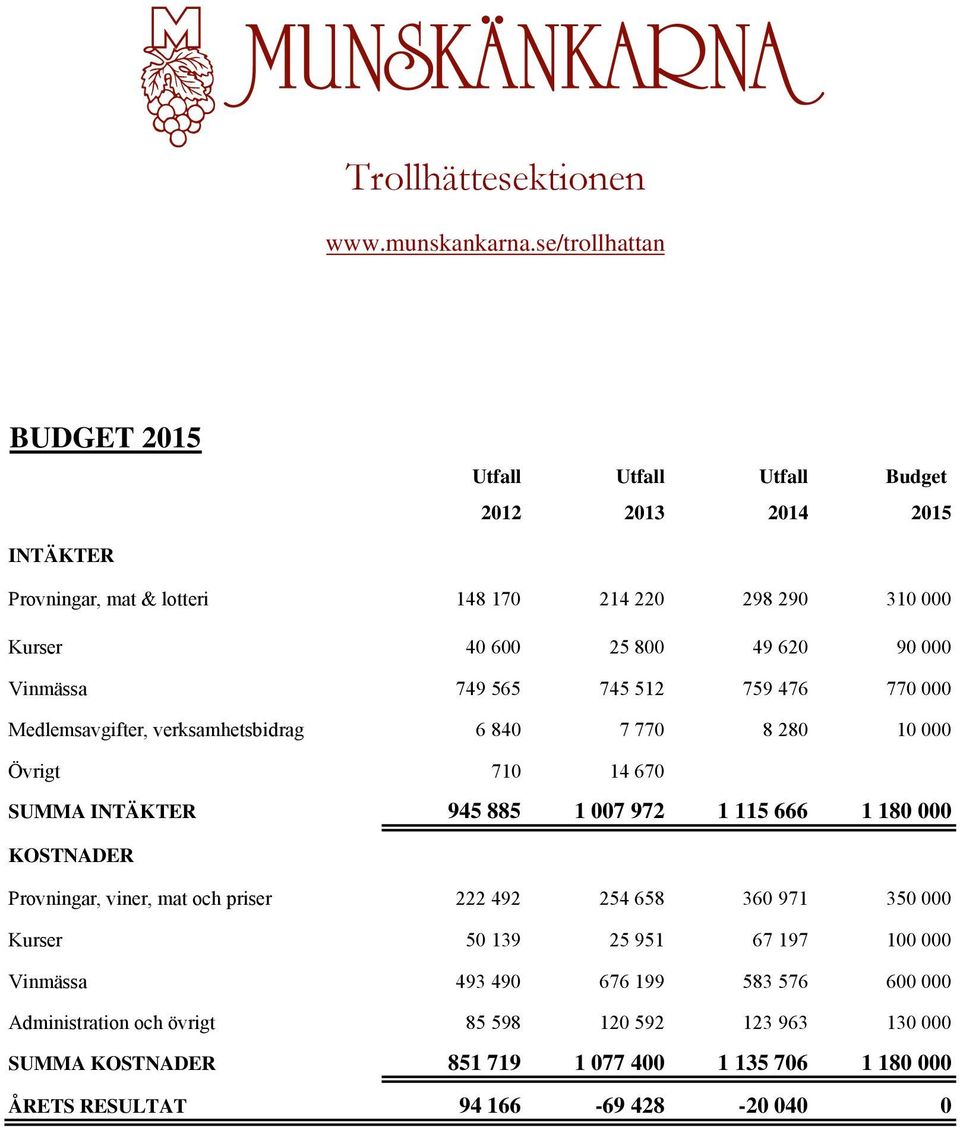 115 666 1 180 000 KOSTNADER Provningar, viner, mat och priser 222 492 254 658 360 971 350 000 Kurser 50 139 25 951 67 197 100 000 Vinmässa 493 490 676 199 583