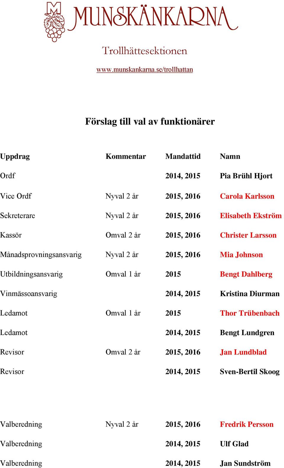 Bengt Dahlberg Vinmässoansvarig 2014, 2015 Kristina Diurman Ledamot Omval 1 år 2015 Thor Trübenbach Ledamot 2014, 2015 Bengt Lundgren Revisor Omval 2 år 2015, 2016 Jan