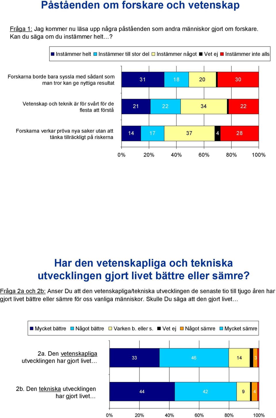 svårt för de flesta att förstå 21 22 34 22 Forskarna verkar pröva nya saker utan att tänka tillräckligt på riskerna 14 17 37 4 28 0% 20% 40% 60% 80% 100% Har den vetenskapliga och tekniska