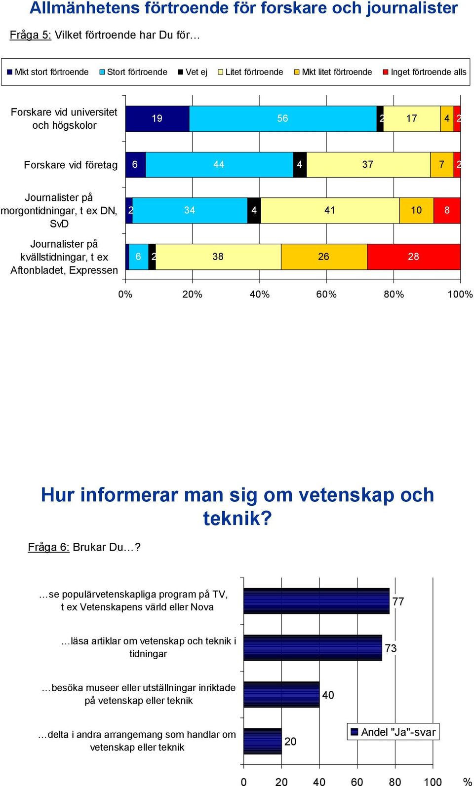 Aftonbladet, Expressen 6 2 38 26 28 0% 20% 40% 60% 80% 100% Hur informerar man sig om vetenskap och teknik? Fråga 6: Brukar Du?