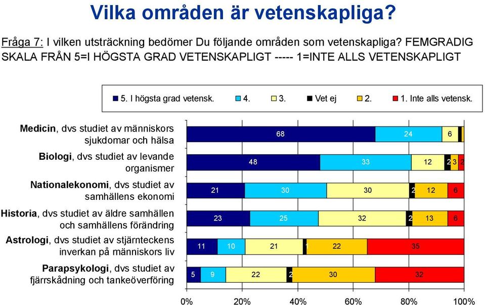 Medicin, dvs studiet av människors sjukdomar och hälsa 68 24 6 Biologi, dvs studiet av levande organismer 48 33 12 2 3 2 Nationalekonomi, dvs studiet av samhällens ekonomi 21 30