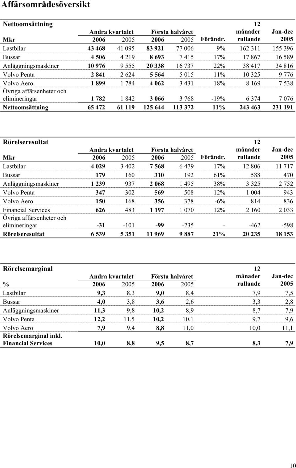 841 2 624 5 564 5 015 11% 10 325 9 776 Volvo Aero 1 899 1 784 4 062 3 431 18% 8 169 7 538 Övriga affärsenheter och elimineringar 1 782 1 842 3 066 3 768-19% 6 374 7 076 Nettoomsättning 65 472 61 119