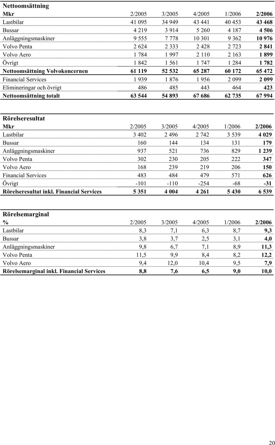 1 939 1 876 1 956 2 099 2 099 Elimineringar och övrigt 486 485 443 464 423 Nettoomsättning totalt 63 544 54 893 67 686 62 735 67 994 Rörelseresultat Mkr 2/2005 3/2005 4/2005 1/2006 2/2006 Lastbilar 3