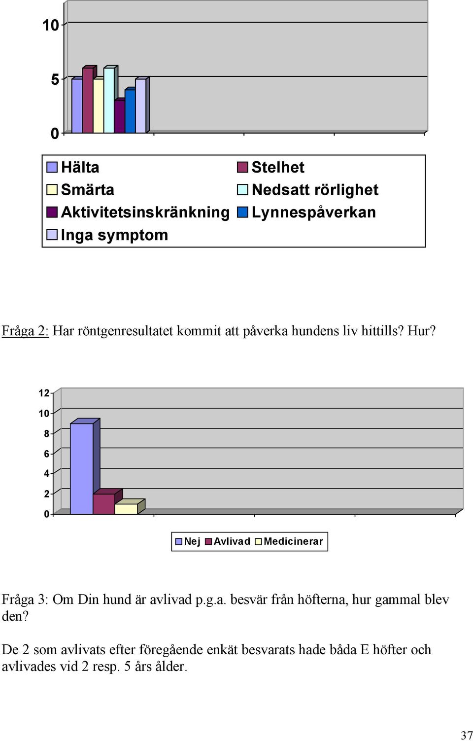 12 10 8 6 4 2 0 Nej Avlivad Medicinerar Fråga 3: Om Din hund är avlivad p.g.a. besvär från höfterna, hur gammal blev den?