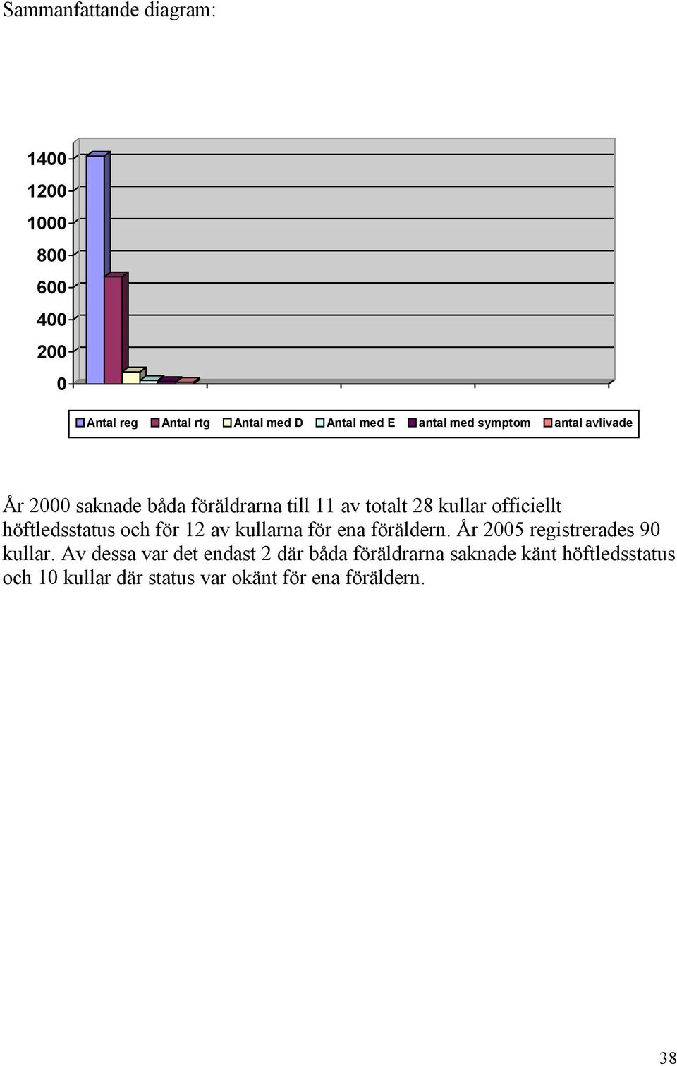 höftledsstatus och för 12 av kullarna för ena föräldern. År 2005 registrerades 90 kullar.