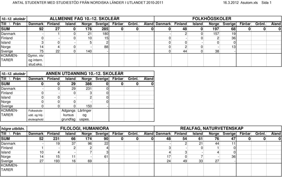 SKOLEÅR FOLKHÖGSKOLER SUM 92 27 0 176 285 0 0 0 0 48 0 197 68 0 0 0 Danmark - 1 0 21 180-2 0 157 19 Finland 0-0 10 15 0-0 2 36 Island 3 0-5 2 0 0-0 0 Norge 14 4 0-88 0 2 0-13 Sverige 75 22 0 140-0 44