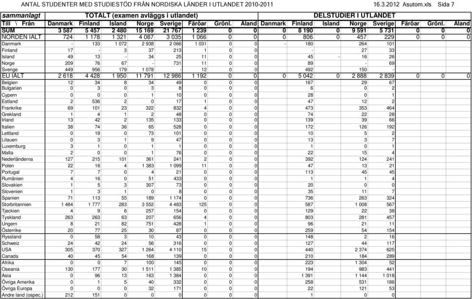 0 0 0 806 0 457 229 0 0 0 Danmark - 133 1 072 2 938 2 066 1 031 0 0-180 264 101 Finland 17-3 37 213 1 0 0-27 33 Island 49 13-34 25 11 0 0 45-16 26 Norge 209 76 67-731 11 0 0 89-69 Sverige 449 956 179