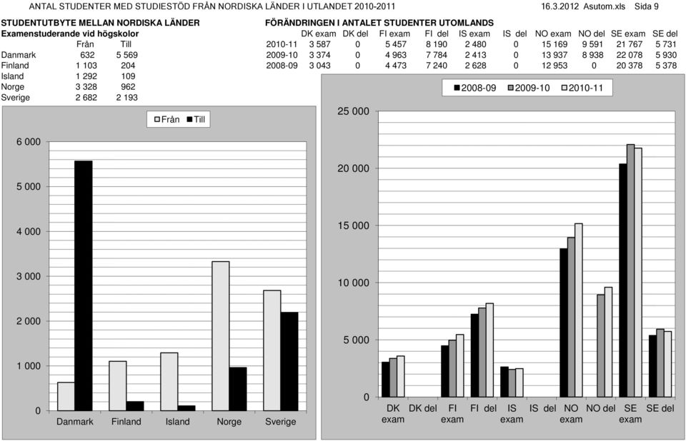 Från Till 2010-11 3 587 0 5 457 8 190 2 480 0 15 169 9 591 21 767 5 731 Danmark 632 5 569 2009-10 3 374 0 4 963 7 784 2 413 0 13 937 8 938 22 078 5 930 Finland 1 103 204 2008-09 3 043 0 4 473 7