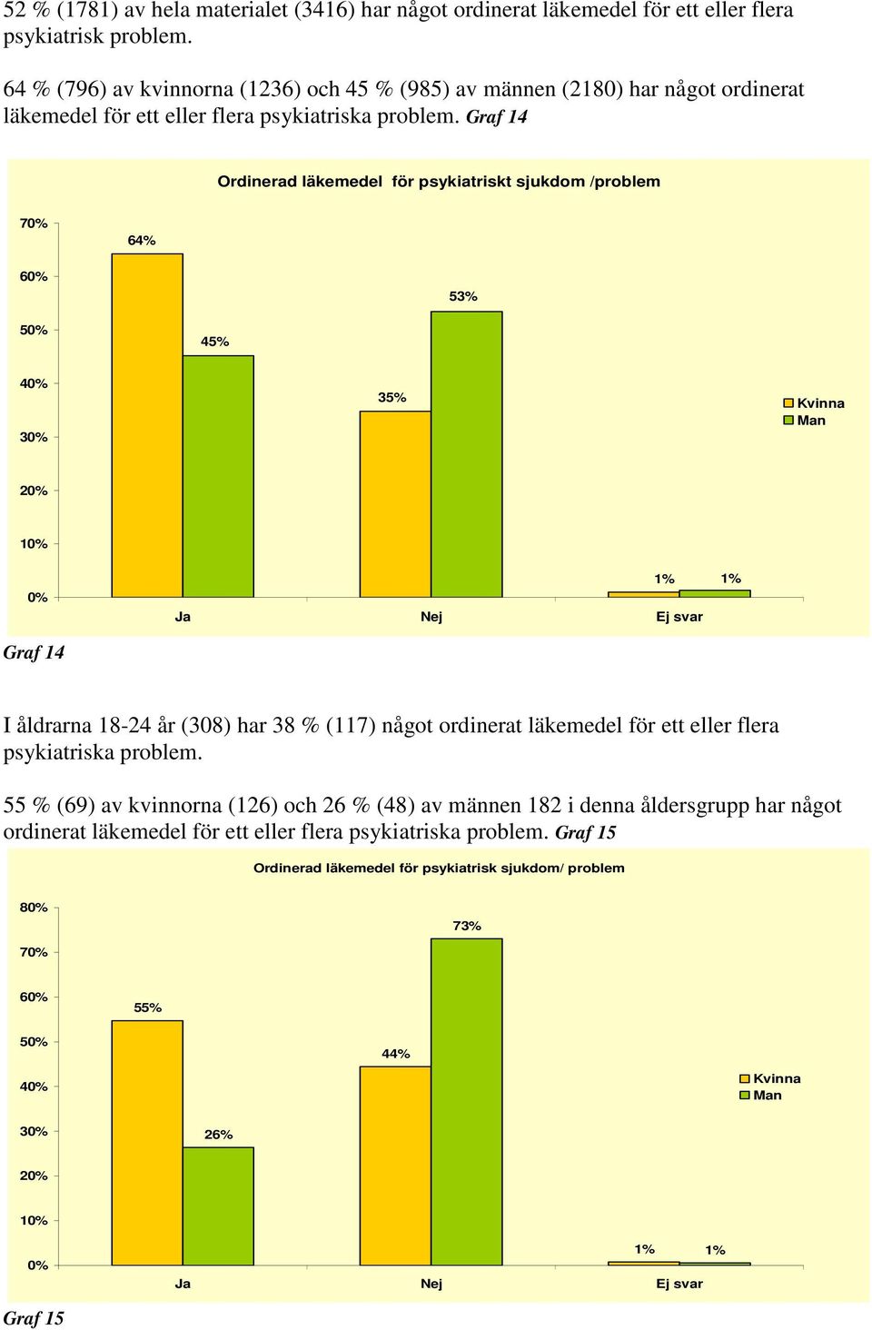 Graf 14 Ordinerad läkemedel för psykiatriskt sjukdom /problem 7 64% 6 53% 5 45% 4 3 35% 2 1 Graf 14 Ja Nej Ej svar I åldrarna 18-24 år (308) har 38 % (117) något ordinerat läkemedel