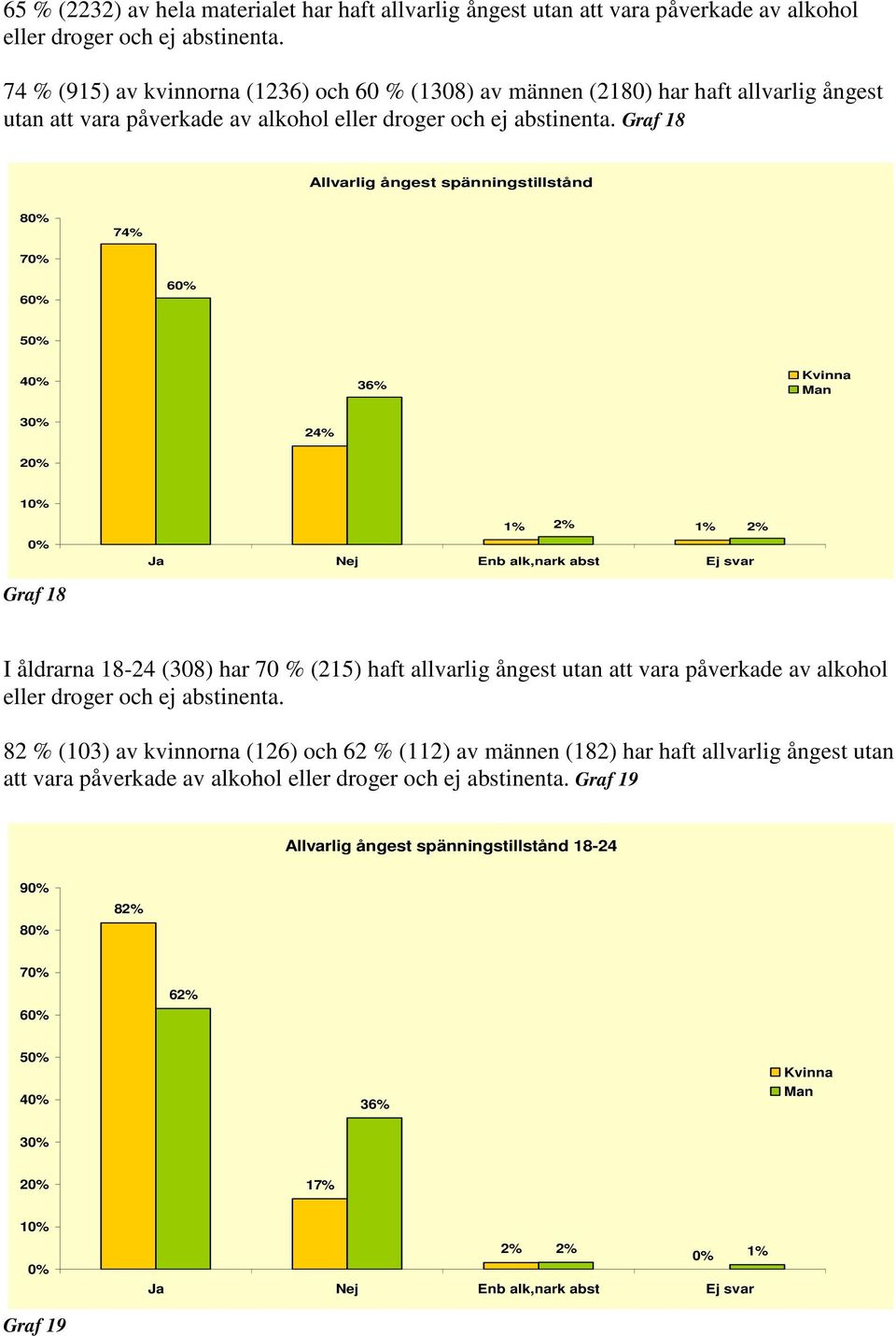 Graf 18 Allvarlig ångest spänningstillstånd 8 74% 7 6 6 5 4 36% 3 24% 2 1 Ja Nej Enb alk,nark abst Ej svar Graf 18 I åldrarna 18-24 (308) har 70 % (215) haft allvarlig ångest utan att vara påverkade