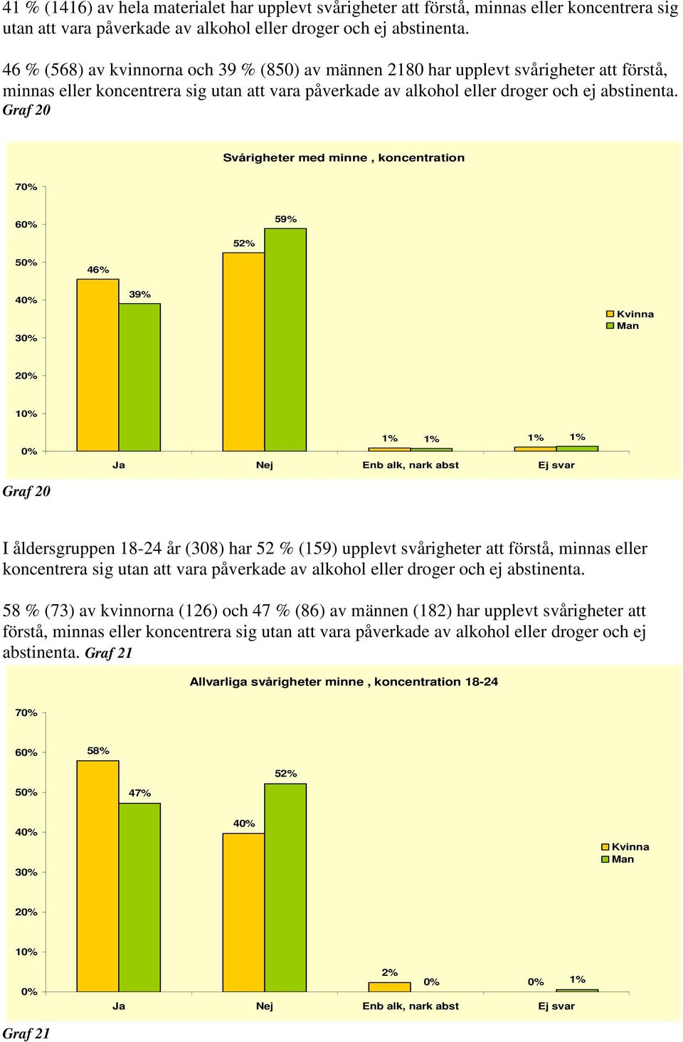 Graf 20 Svårigheter med minne, koncentration 7 6 59% 5 5 46% 4 3 39% 2 1 Graf 20 Ja Nej Enb alk, nark abst Ej svar I åldersgruppen 18-24 år (308) har 52 % (159) upplevt svårigheter att förstå, minnas