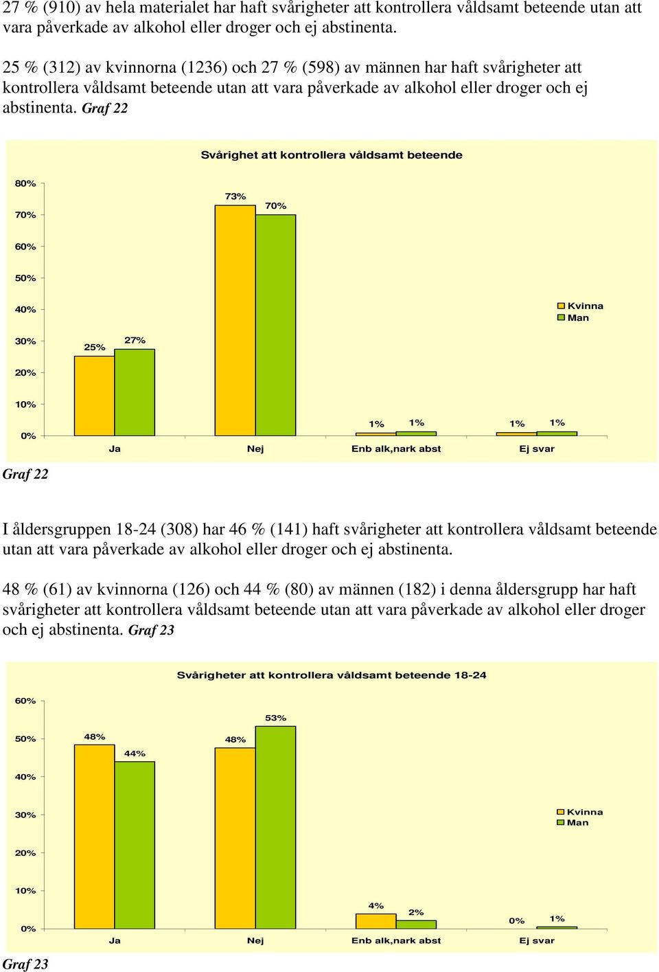 Graf 22 Svårighet att kontrollera våldsamt beteende 8 7 73% 7 6 5 4 3 25% 27% 2 1 Graf 22 Ja Nej Enb alk,nark abst Ej svar I åldersgruppen 18-24 (308) har 46 % (141) haft svårigheter att kontrollera