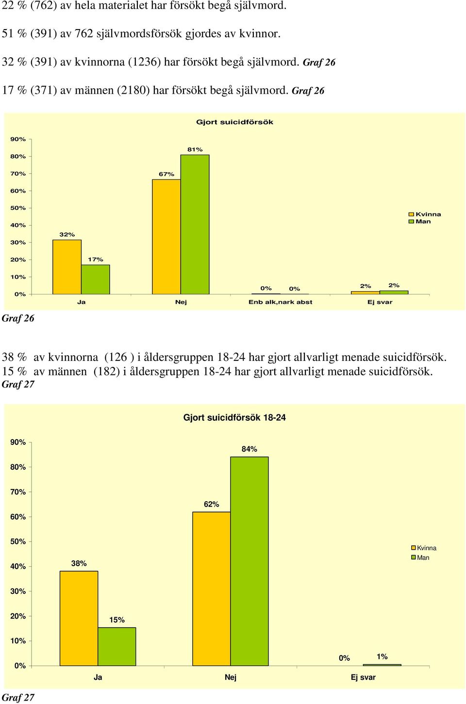 Graf 26 Gjort suicidförsök 9 8 8 7 67% 6 5 4 3 3 2 17% 1 Ja Nej Enb alk,nark abst Ej svar Graf 26 38 % av kvinnorna (126 ) i åldersgruppen 18-24