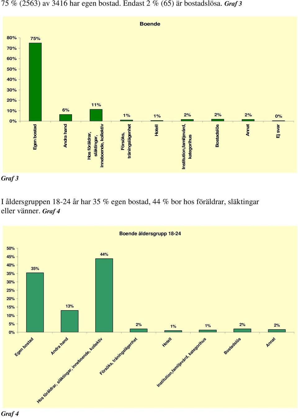 Institution,familjevård, kategorihus Bostadslös Annat Ej svar Graf 3 I åldersgruppen 18-24 år har 35 % egen bostad, 44 % bor hos föräldrar, släktingar