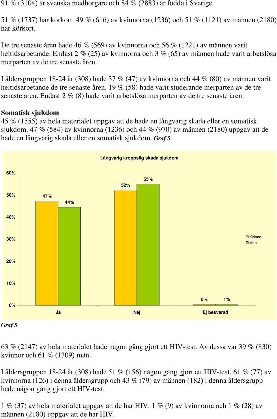 Endast 2 % (25) av kvinnorna och 3 % (65) av männen hade varit arbetslösa merparten av de tre senaste åren.