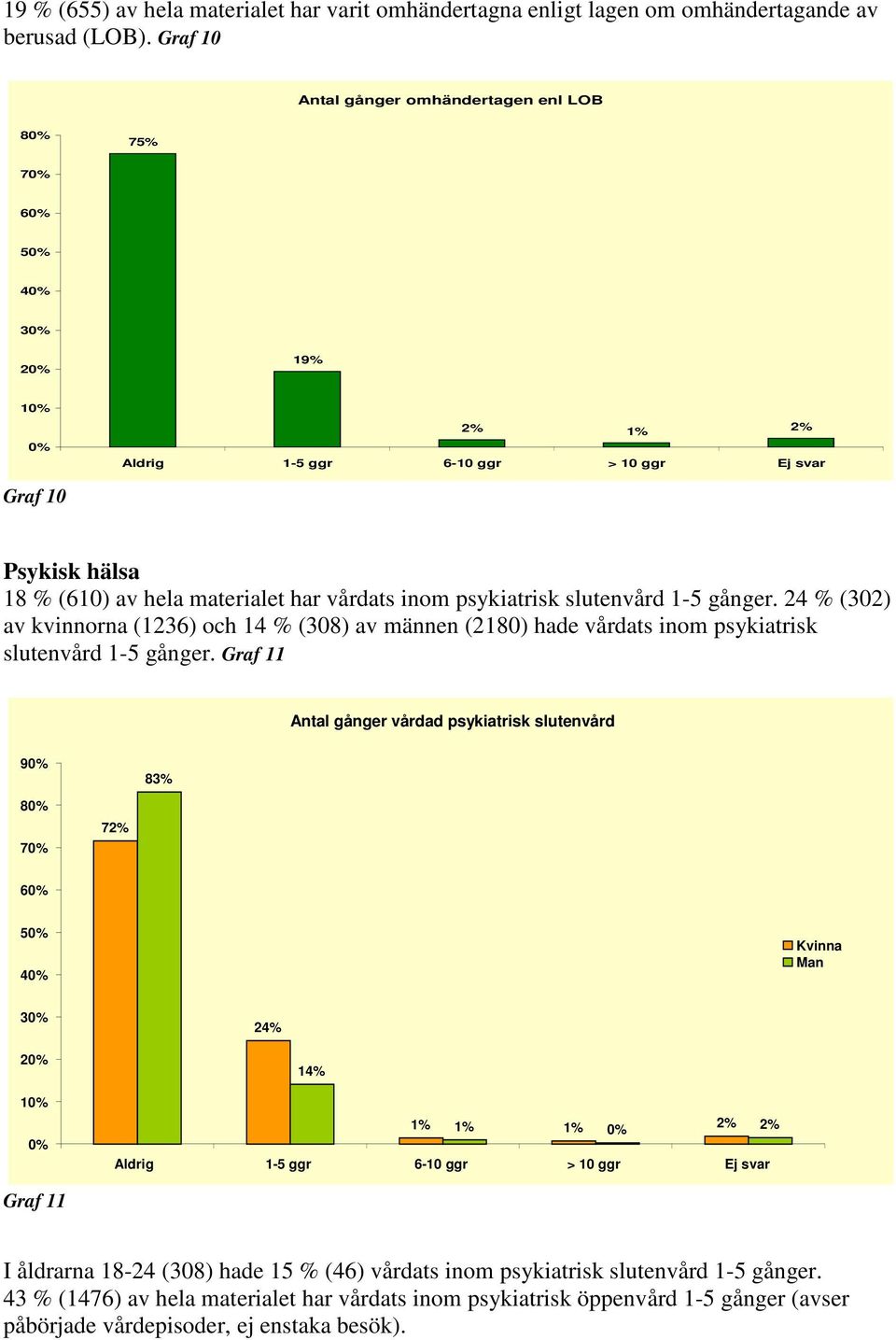 slutenvård 1-5 gånger. 24 % (302) av kvinnorna (1236) och 14 % (308) av männen (2180) hade vårdats inom psykiatrisk slutenvård 1-5 gånger.