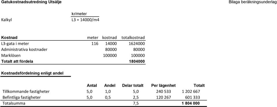 Totalt att fördela 1804000 Kostnadsfördelning enligt andel Antal Andel Delar totalt Per lägenhet Totalt