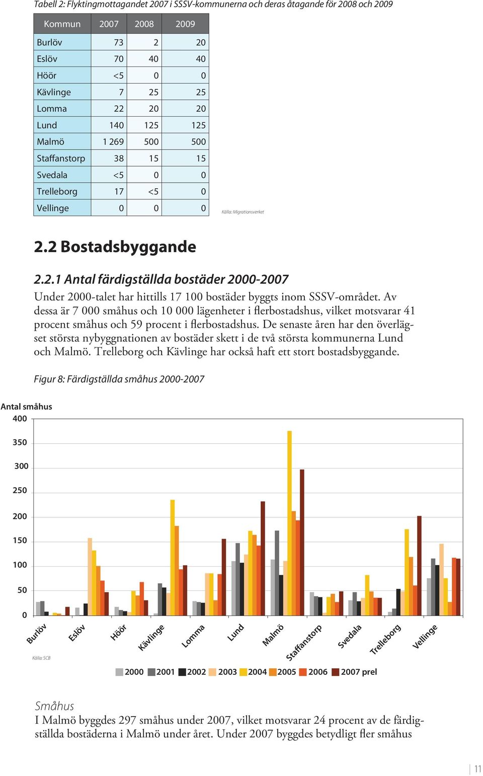 Av dessa är 7 000 småhus och 10 000 lägenheter i flerbostadshus, vilket motsvarar 41 procent småhus och 59 procent i flerbostadshus.