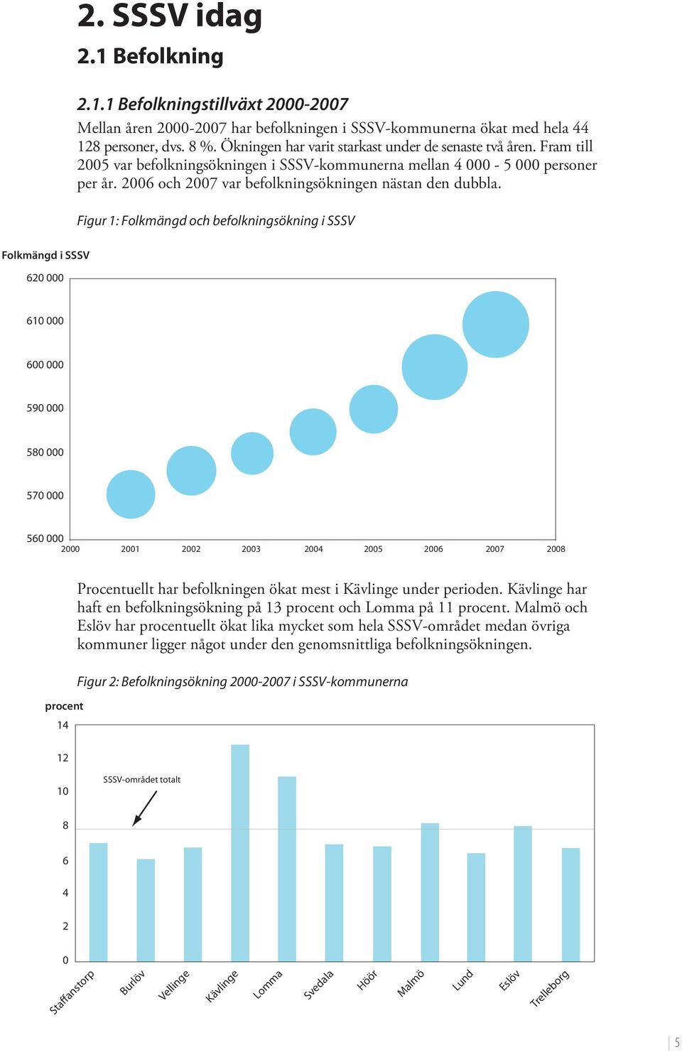 2006 och 2007 var befolkningsökningen nästan den dubbla.