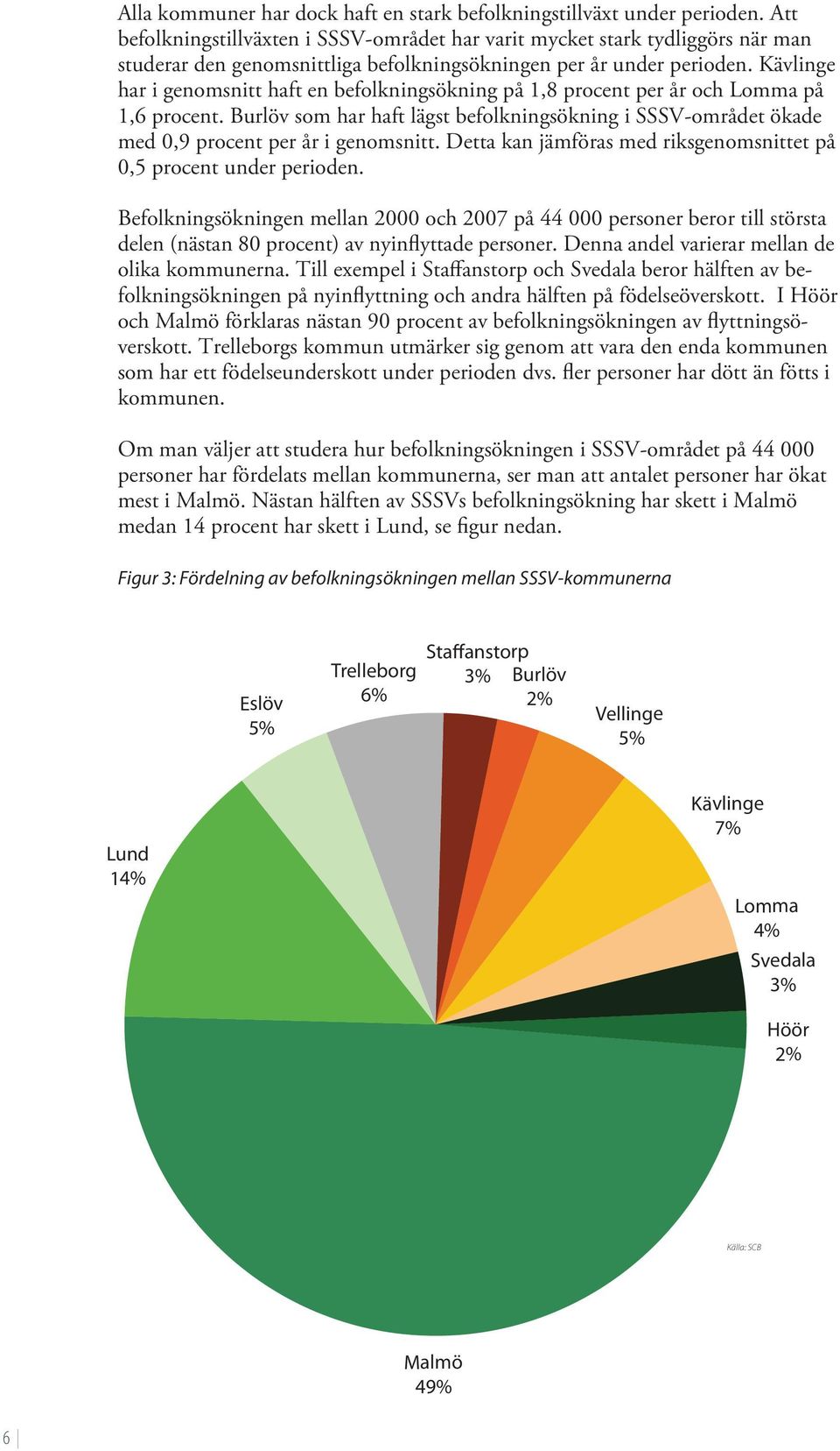 Kävlinge har i genomsnitt haft en befolkningsökning på 1,8 procent per år och Lomma på 1,6 procent.