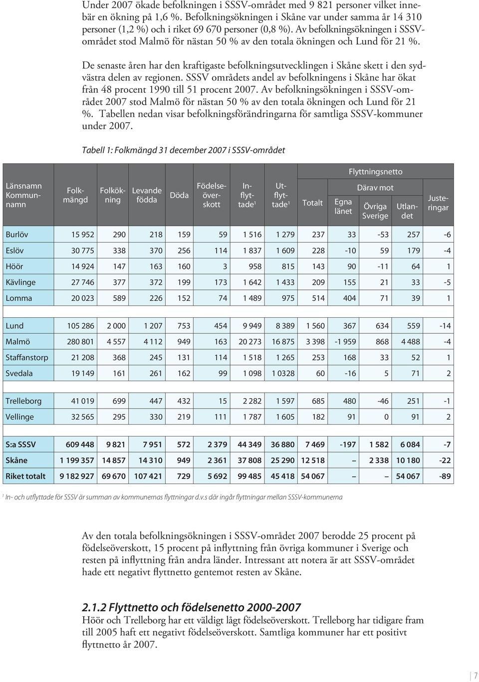 Av befolkningsökningen i SSSVområdet stod Malmö för nästan 50 % av den totala ökningen och Lund för 21 %.