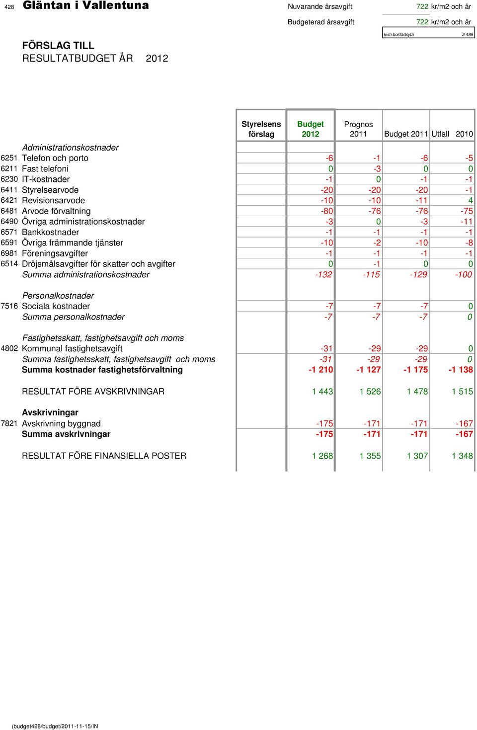 -10-10 -11 4 6481 Arvode förvaltning -80-76 -76-75 6490 Övriga administrationskostnader -3 0-3 -11 6571 Bankkostnader -1-1 -1-1 6591 Övriga främmande tjänster -10-2 -10-8 6981 Föreningsavgifter -1-1